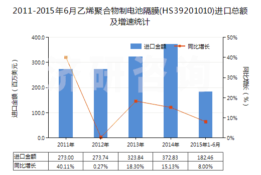 2011-2015年6月乙烯聚合物制電池隔膜(HS39201010)進(jìn)口總額及增速統(tǒng)計(jì)
